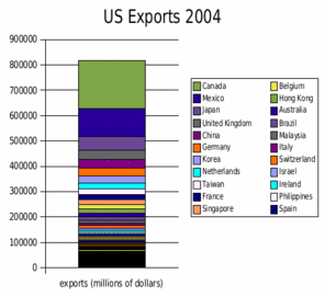 US exports of goods by country in 2004 (does not include exports of services)