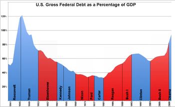 President debt graph