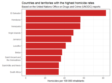 Highest murder rates graph.png