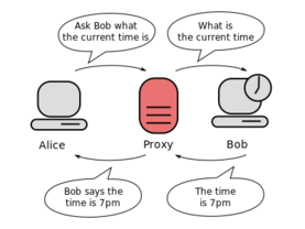 Diagram of two computers connected only via a proxy server. The first computer says to the proxy server: "ask the second computer what the time is".