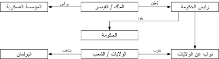 Constitutional monarchie Arabic.PNG