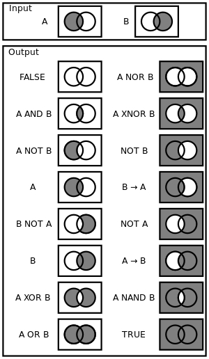 Venn Diagrams for Logic Gates alt text