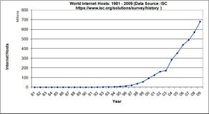 World Internet Hosts: 1981–2009