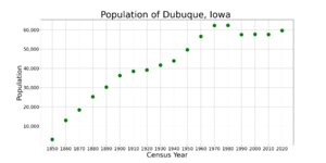 The population of Dubuque, Iowa from US census data