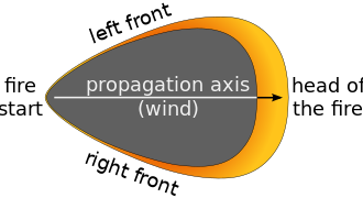 A dark region shaped like a shield with a pointed bottom. An arrow and the text "propagation axis (wind)" indicates a bottom-to-top direction up the body of the shield shape. The shape's pointed bottom is labeled "fire start". Around the shield shape's top and thinning towards its sides, a yellow-orange region is labeled "left front", "right front", and (at the top) "head of the fire".