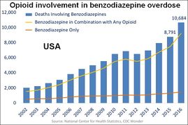 The top line represents the yearly number of benzodiazepine deaths that involved opioids in the US. The bottom line represents benzodiazepine deaths that did not involve opioids.[2]
