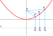 Parabolic curve showing directrix (L) and focus (F). The distance from any point on the parabola to the focus (PnF) equals the perpendicular distance from the same point on the parabola to the directrix (PnQn).