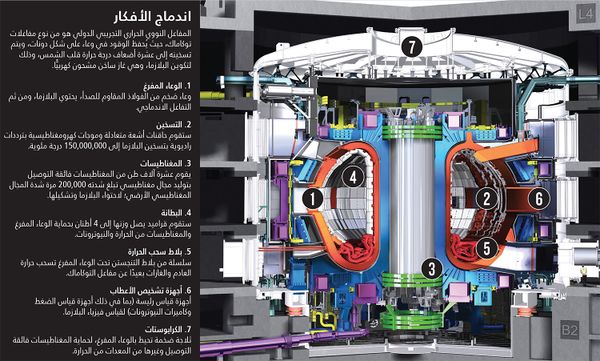 شكل يوضح تركيب المفاعل الحراري التجريبي الدولي.jpg