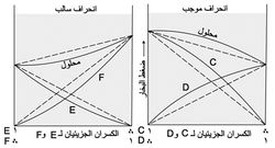 يسارانحرف ضغط البخار الكلي لمحلول حقيقي مؤلف من مكوِّنين نقطة الغليان لكل منهما منخفضة