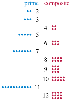 Groups of two to twelve dots, showing that the composite numbers of dots (4, 6, 8, 9, 10, and 12) can be arranged into rectangles but prime numbers cannot