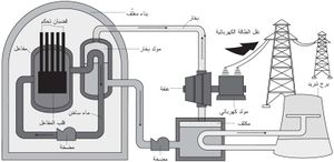 تحويل طاقة الانشطار النووي في مفاعل من نوع الماء المضغوط PWR إلى طاقة كهربائية