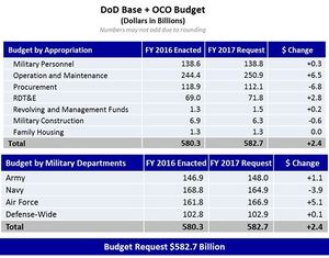 2017 Request Budget Breakdown Fig 1.jpg
