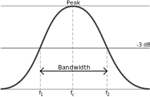 المسافة بينf1 و f2 تسمى عرض محزم.