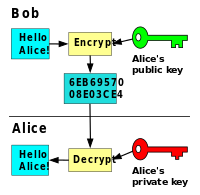diagram of Public-key cryptography showing public key and private key